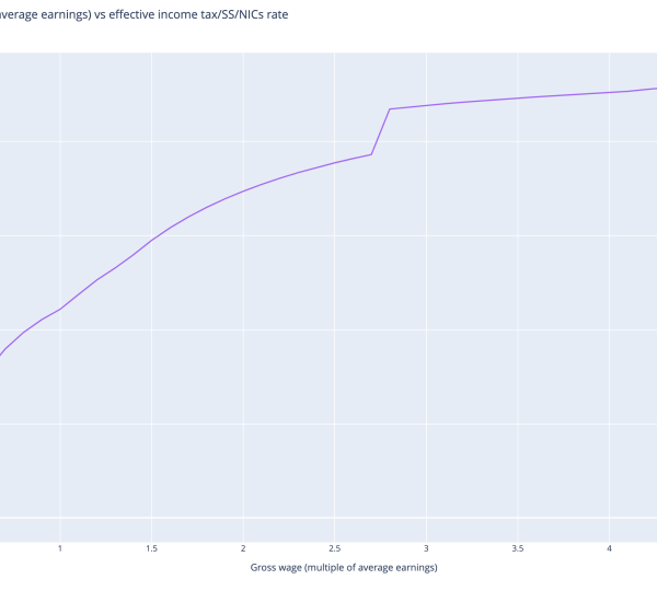 asymptote approaching 50%, but with a noticeable kink at the £100k mark