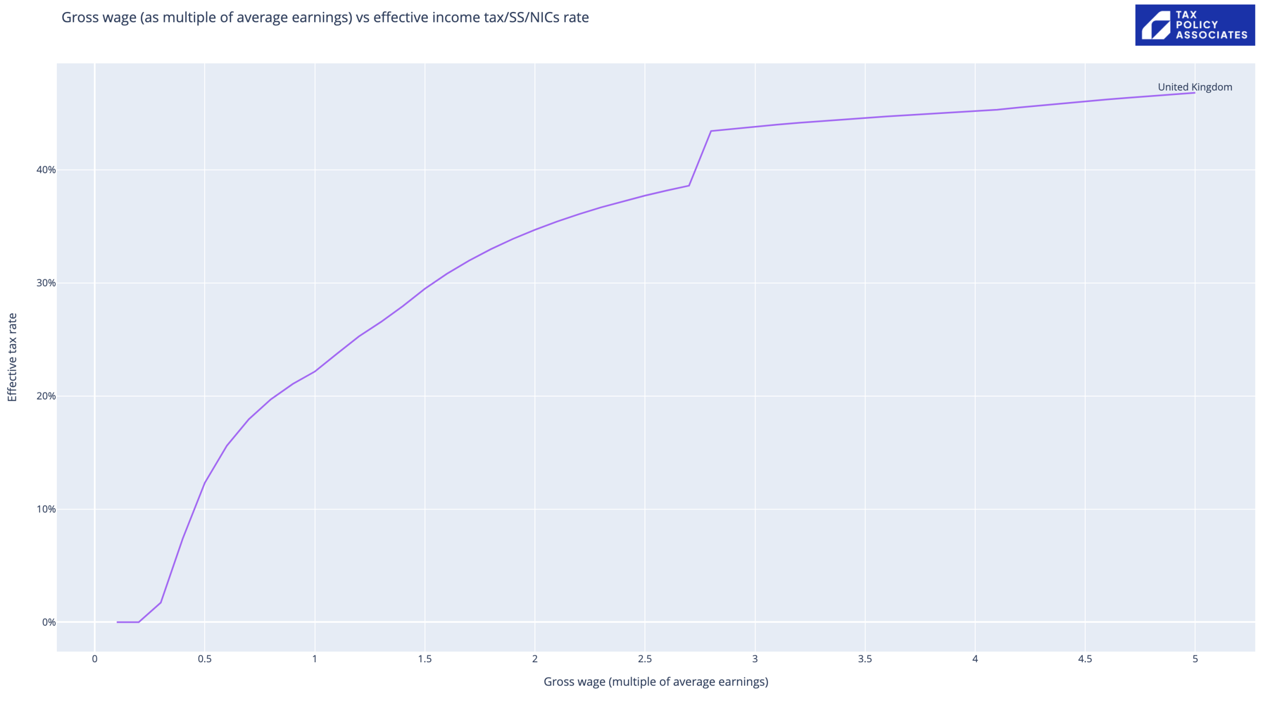 asymptote approaching 50%, but with a noticeable kink at the £100k mark